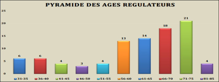 Pyramide des âges